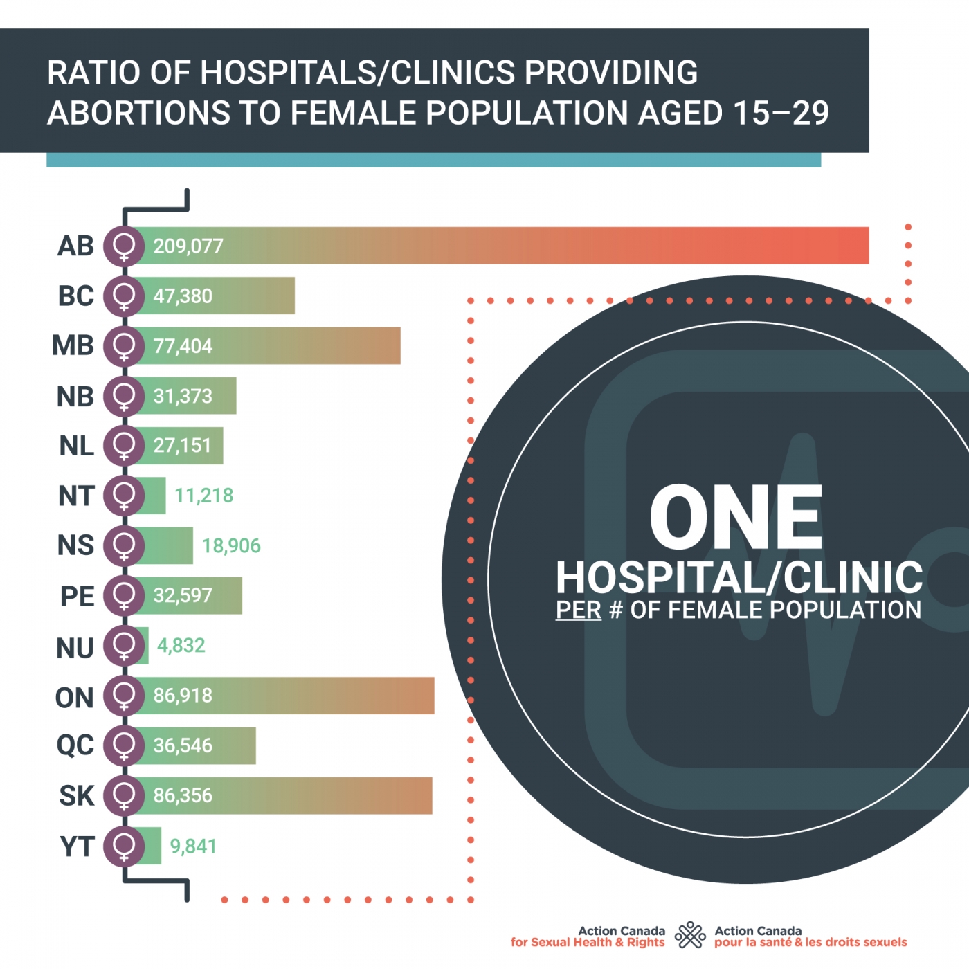 Chart showing the ratio of hospitals and clinics providing abortion to the female population aged 15-29