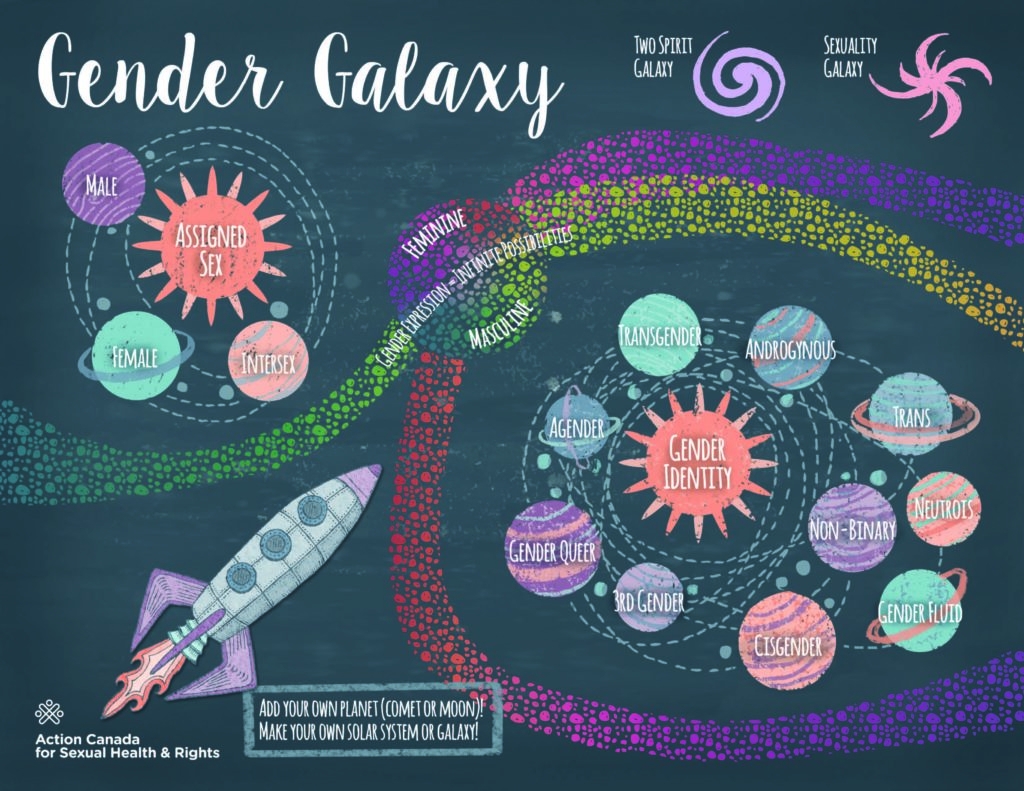 graphic depicting the gender galaxy that lists many different gender identities beyond the gender binary