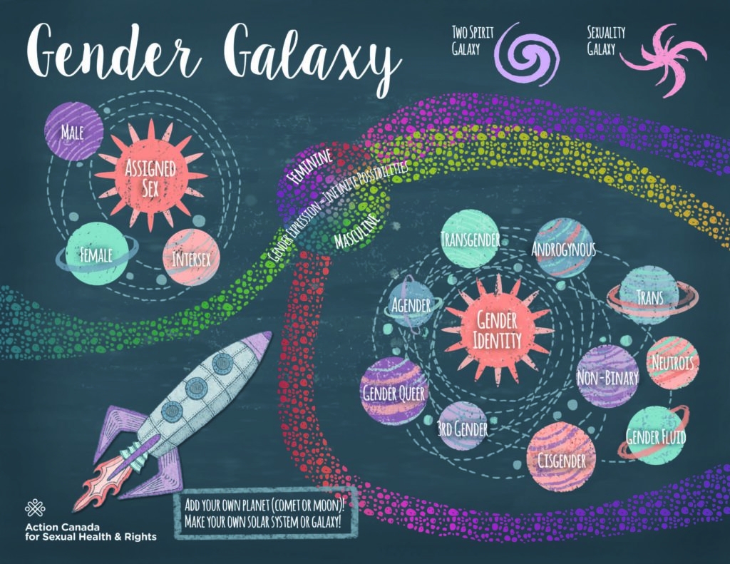 Action Canada for Sexual Health and Rights - Gender Galaxy