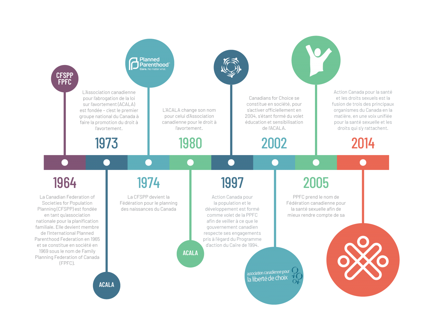 Historique et ligne du temps d'Action Canada