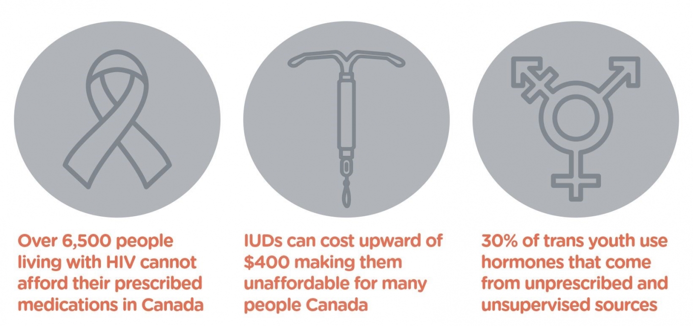 Stats on Pharmacare