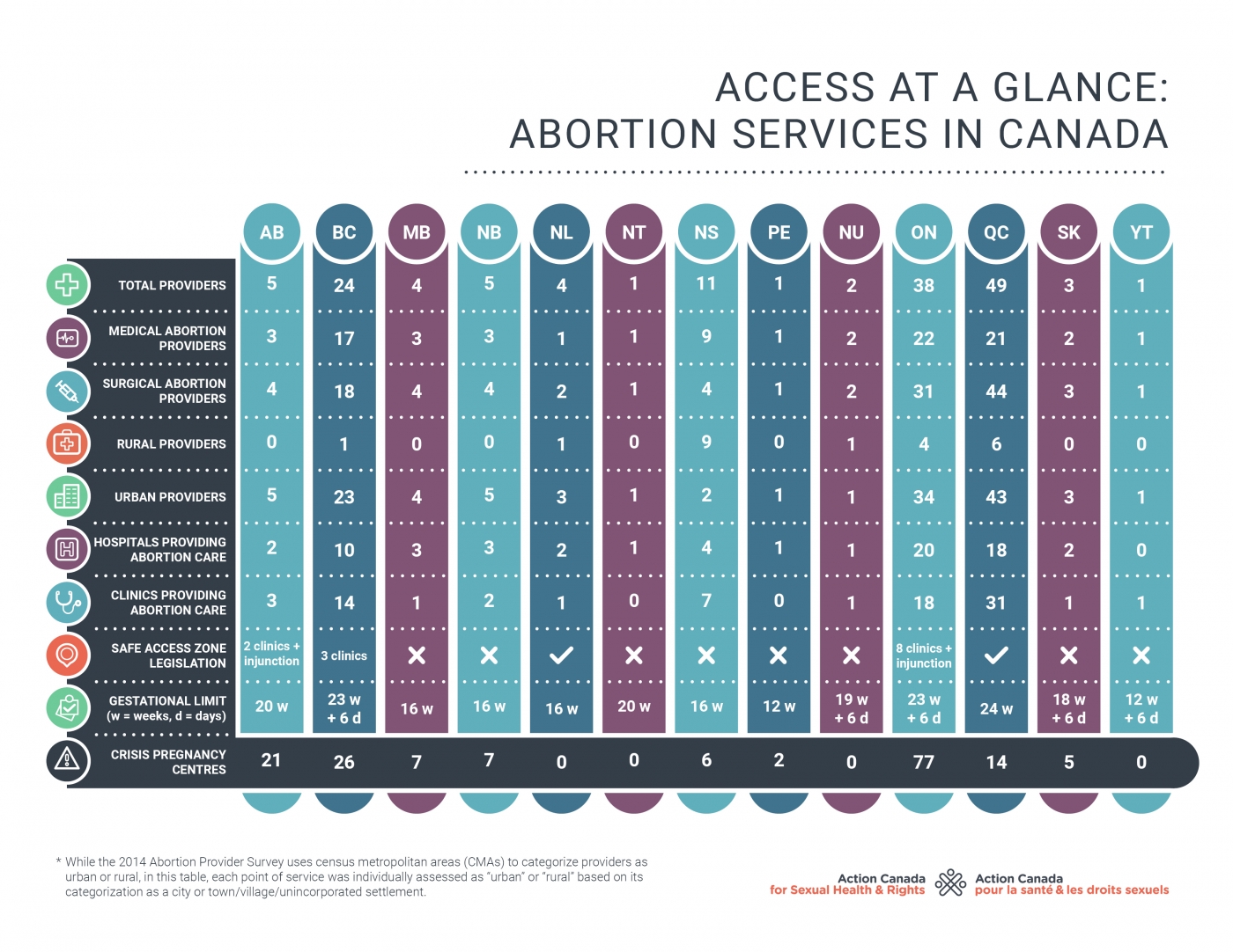 Table representing availability of abortion services in each province and territory of Canada