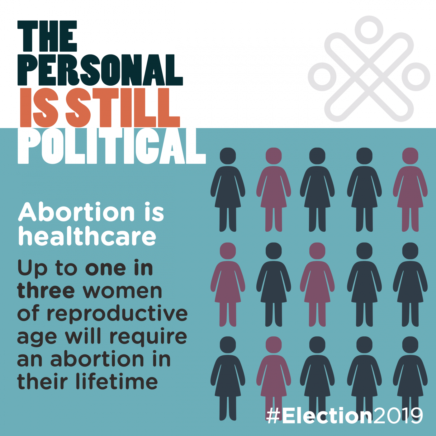 1 in 3 women have an abortion in their lifetime