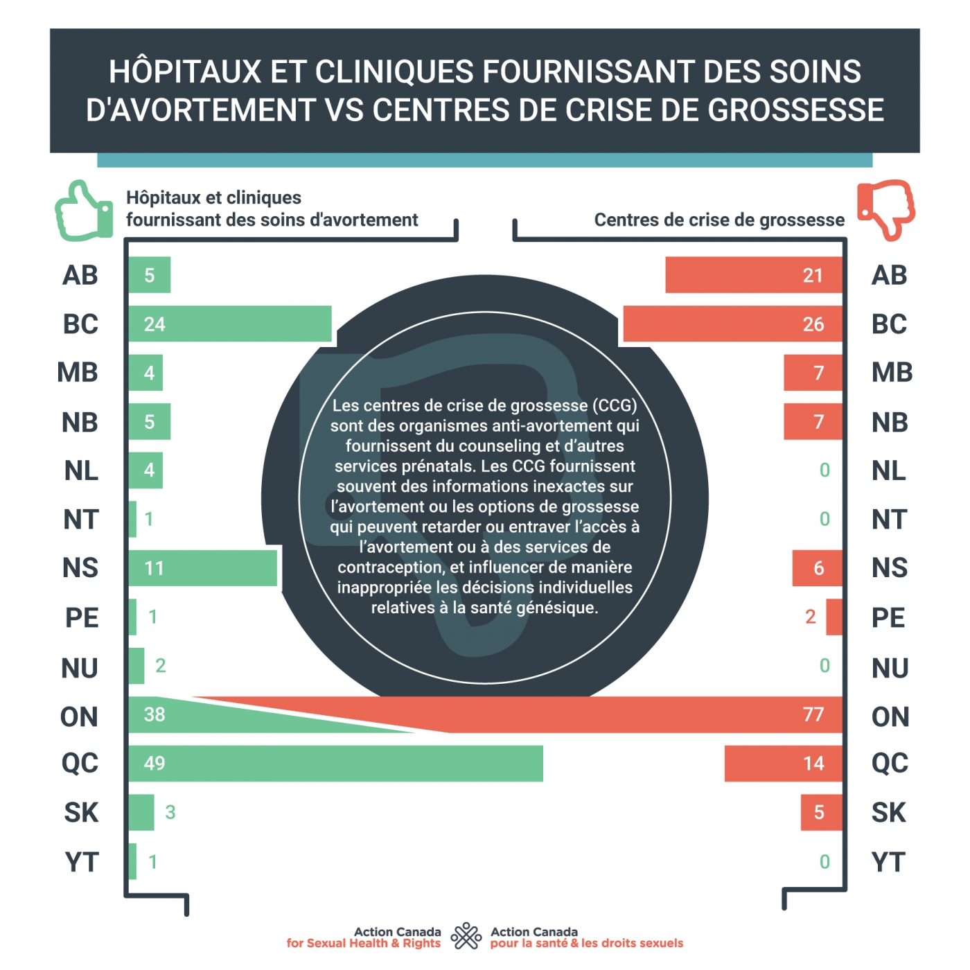Hôpitaux et cliniques fournissant des soins d'avortement vs centres de crise de grossesse