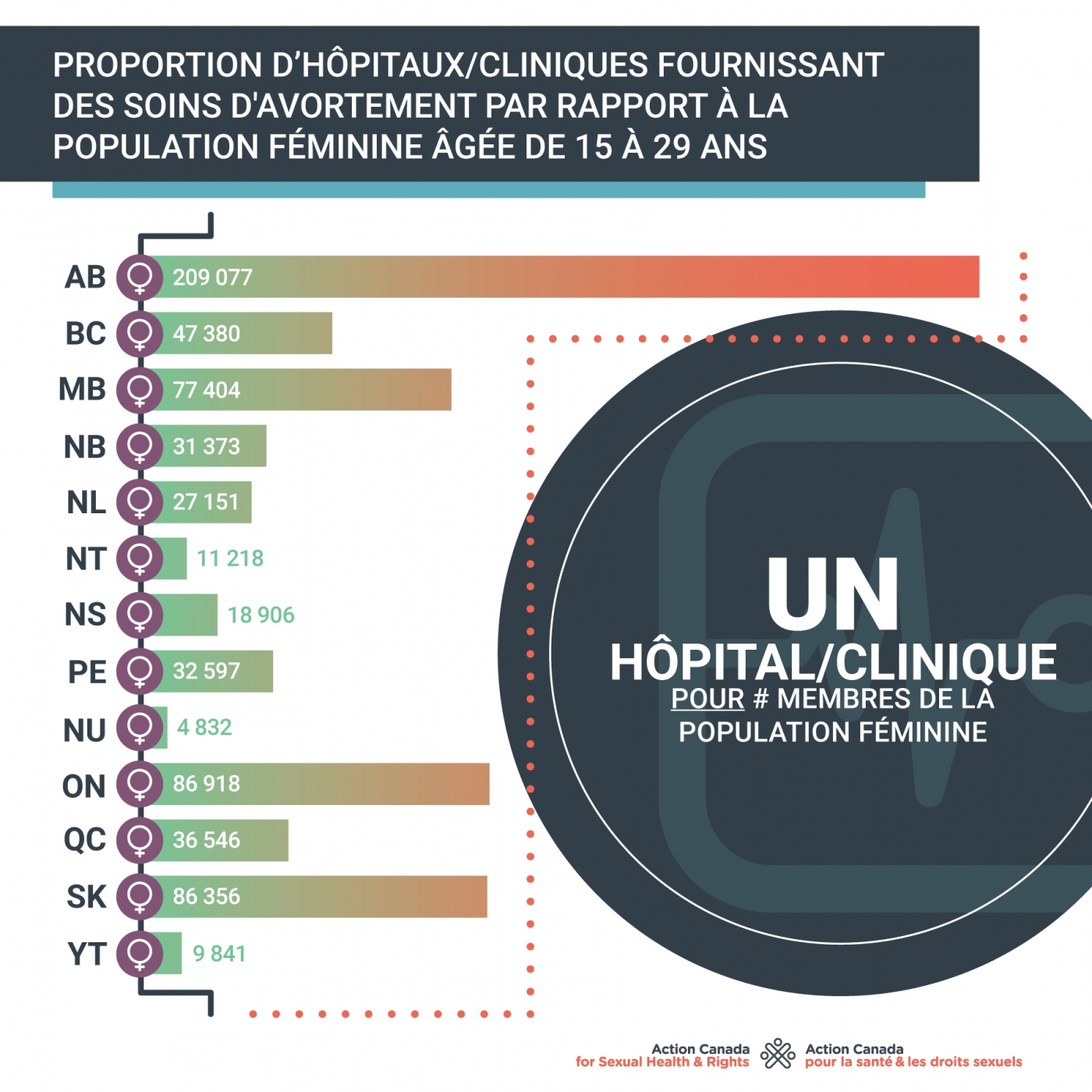 Proportion d'hôpitaux/cliniques fournissant des soins d'avortement part rapport a la population féminine