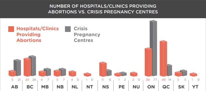 Number of hospitals/clinics vs crisis pregnancy centres
