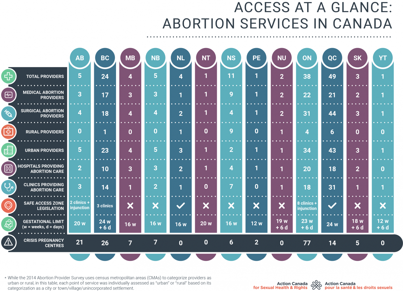 A table showing the overall abortion access data in Canada