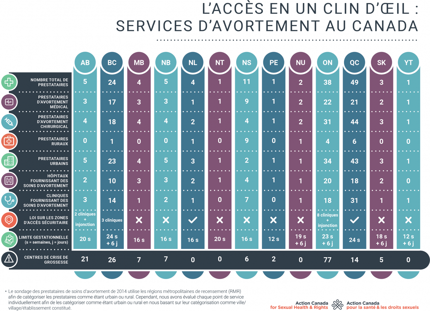 Table of abortion access information in Canada