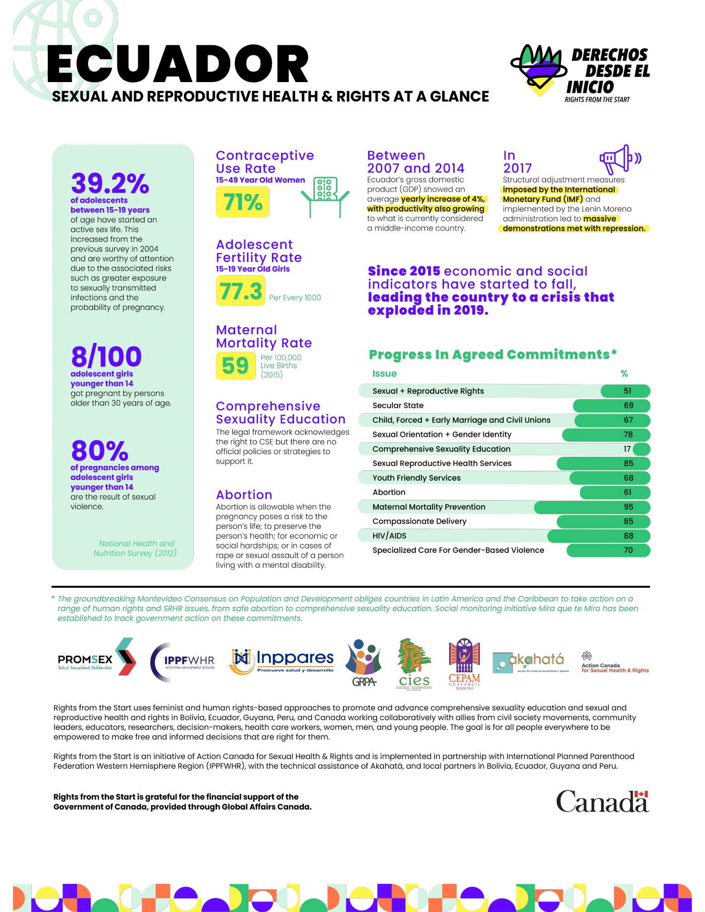 Infographics related to SRHR in Ecuador
