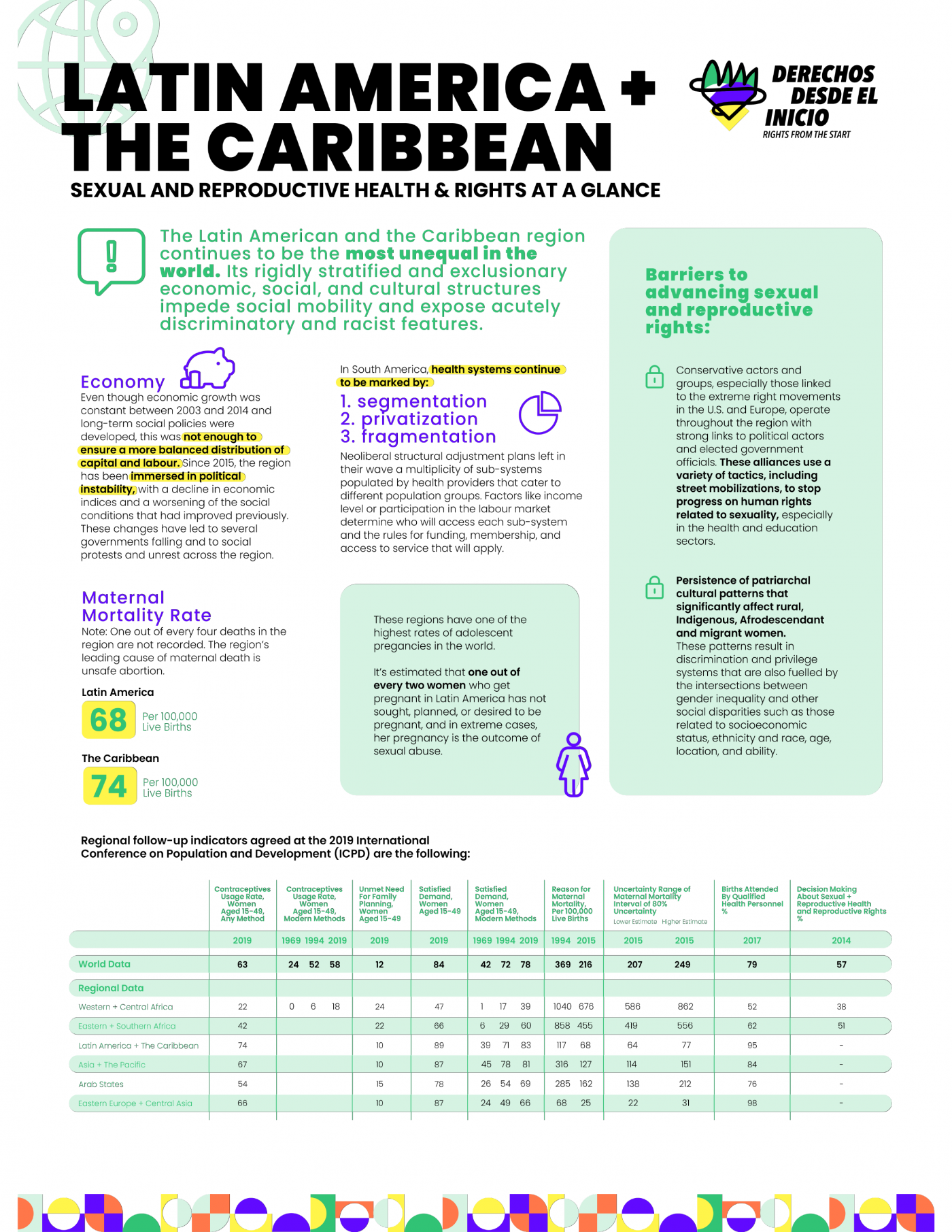 Infographics of SRHR in LAC