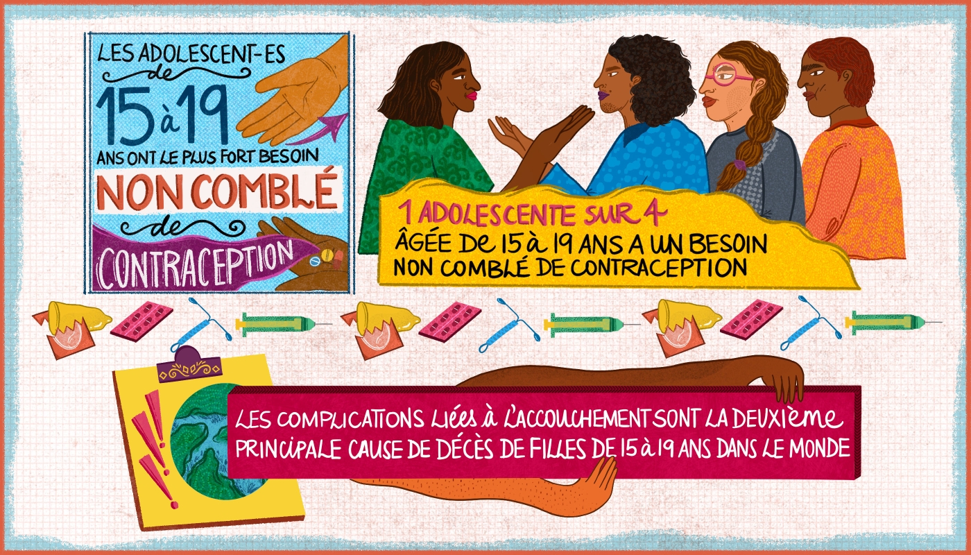 Il s’agit d’un infographique montrant des illustrations combinées à des inscriptions et à du design. Texte : « Les adolescent-es de 15 à 19 ans ont le plus fort besoin non comblé de contraception. » Texte : « 1 adolescente sur 4 âgée de 15 à 19 ans a un besoin non comblé de contraception ». Deux mains tenant un panneau où on lit : « Les complications liées à la grossesse ou à l’accouchement sont la deuxième principale cause de décès de filles de 15 à 19 ans dans le monde ».