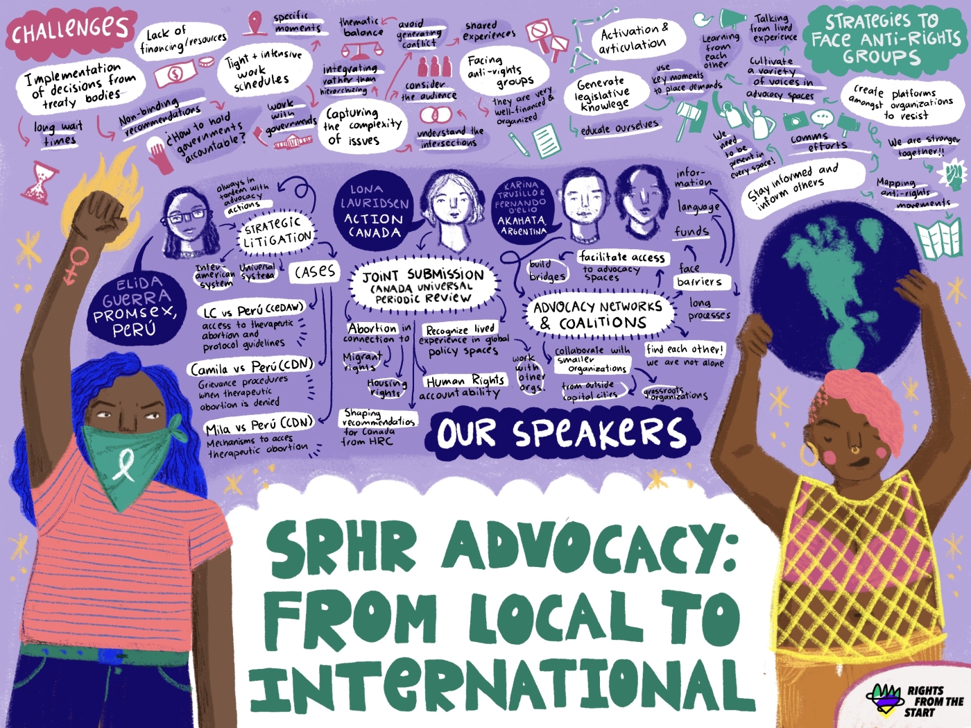 Graphic recording about SRHR advocacy: from local to international